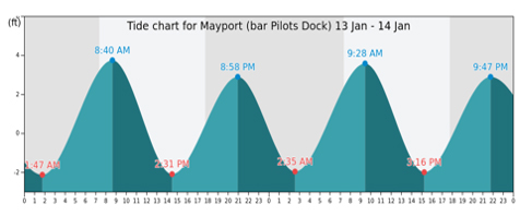 Mayport (bar Pilots Dock) United States tides chart. Refer to Tides Chart web site