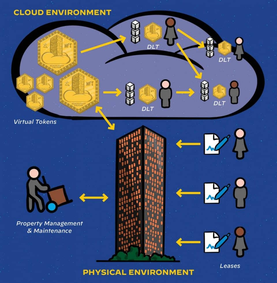 Illustration depicting the physical environment of real estate with property management, maintenance and leases, and the investors exchanging virtual tokens in the cloud environment, explained in accompanying text for Diagram 2