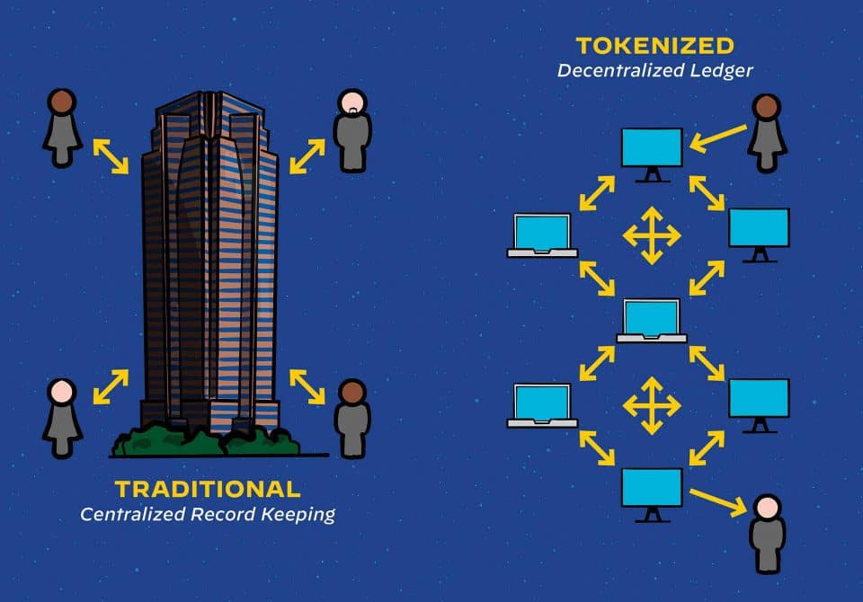 Illustration depicting traditional centralized record keeping, and tokenized decentralized ledger, explained in accompanying text for Diagram 3
