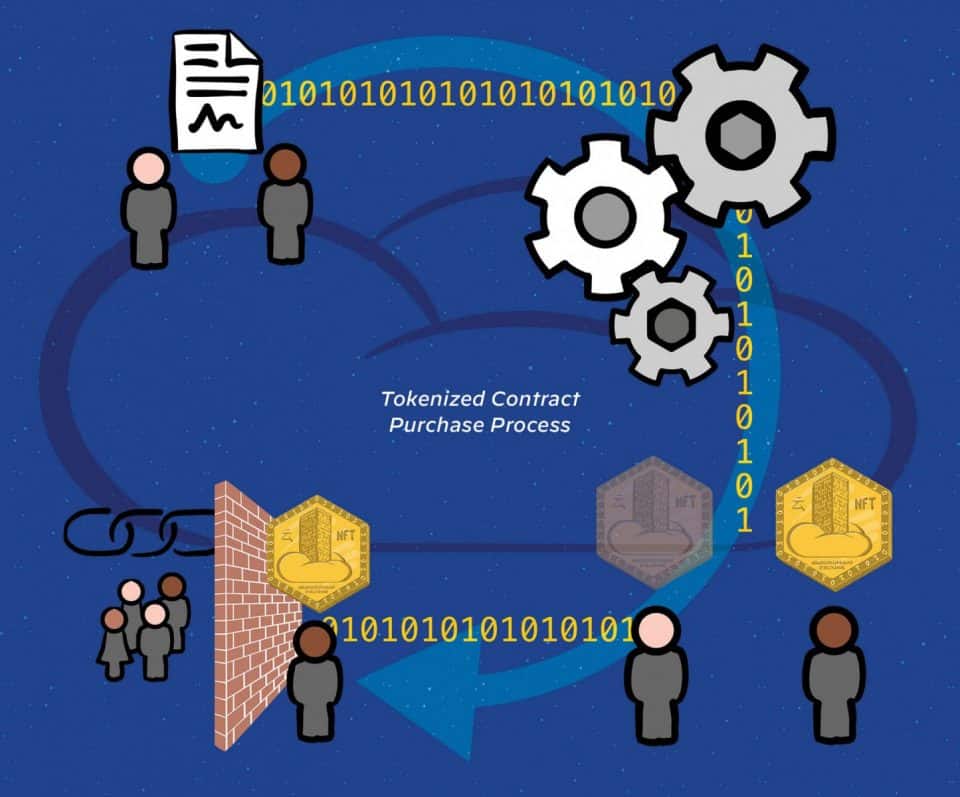 Illustration depicting the tokenized contract purchase process from agreement to rules and conditions for rent payment, property management, and ownership transfer, explained in accompanying text for Diagram 4