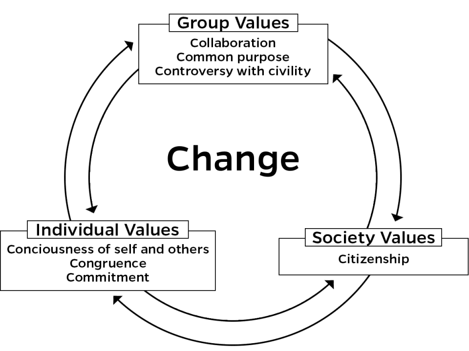 Graphic depicting that Group Values (Collaboration, Common Purpose, Controversy with civility), Citizenship (Society/Community Values), and Individual Values (Consciousness of self and others, Congruence, Commitment) all work together for Change in the Leadership Model